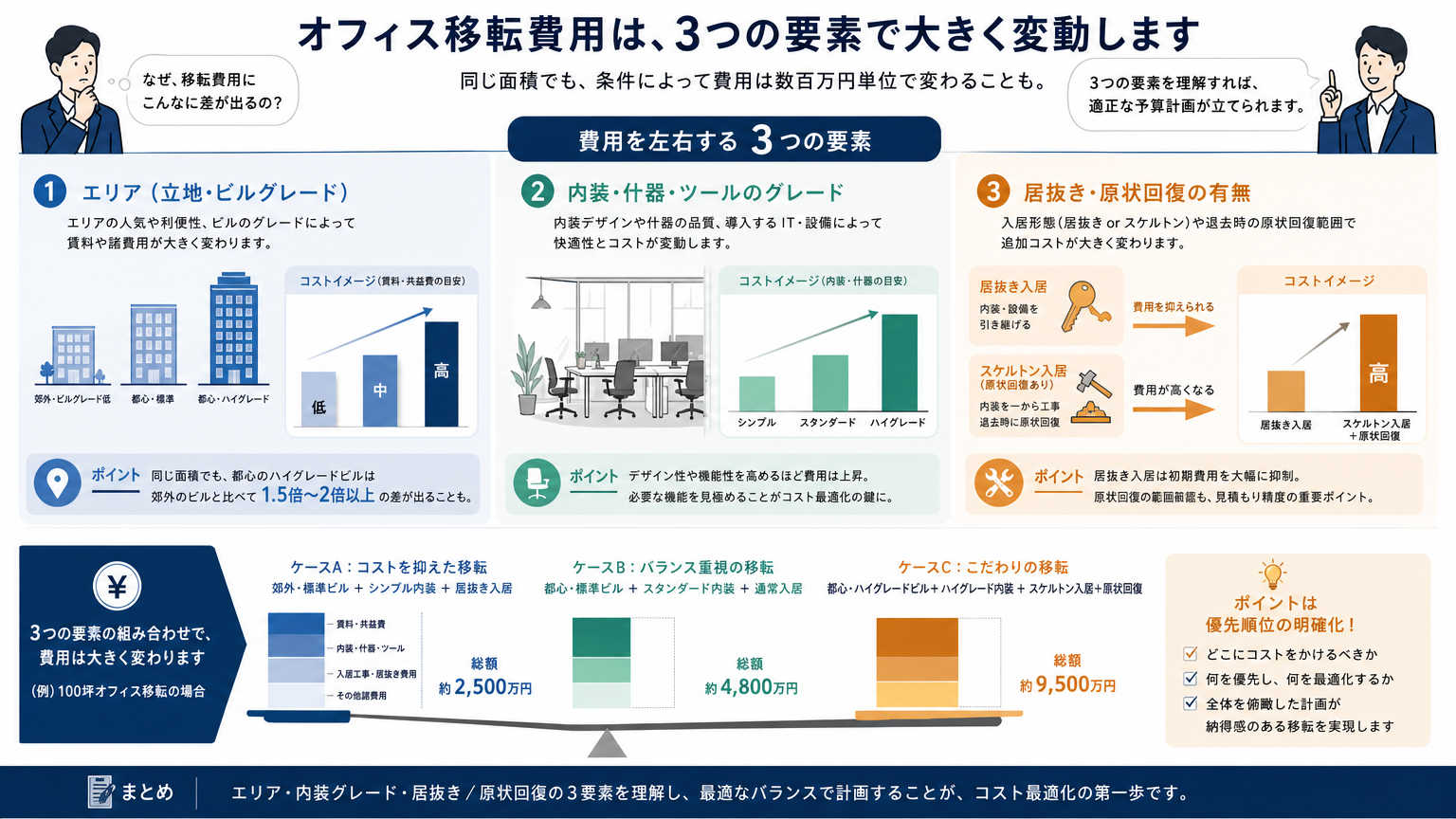 オフィス移転費用の相場に幅がある理由